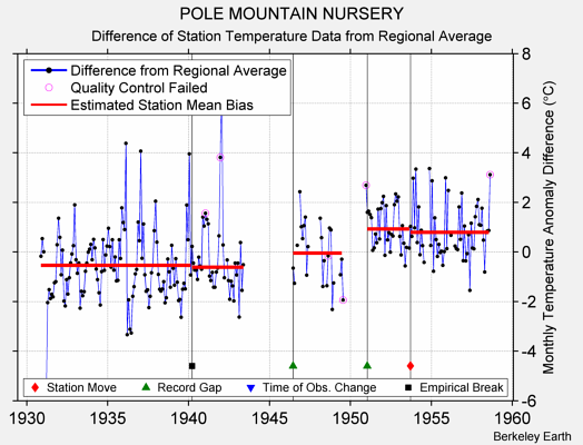 POLE MOUNTAIN NURSERY difference from regional expectation