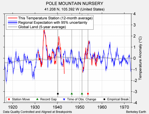 POLE MOUNTAIN NURSERY comparison to regional expectation