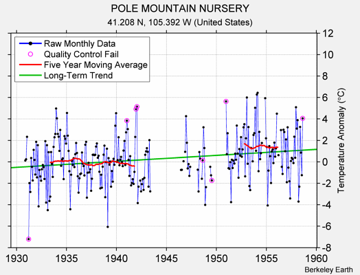 POLE MOUNTAIN NURSERY Raw Mean Temperature