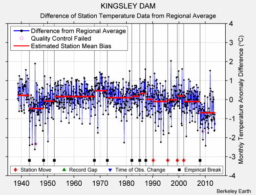 KINGSLEY DAM difference from regional expectation