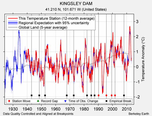 KINGSLEY DAM comparison to regional expectation