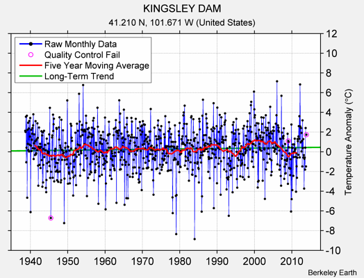 KINGSLEY DAM Raw Mean Temperature