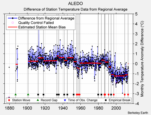 ALEDO difference from regional expectation