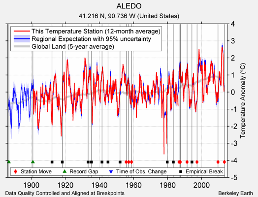 ALEDO comparison to regional expectation