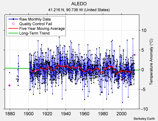 ALEDO Raw Mean Temperature