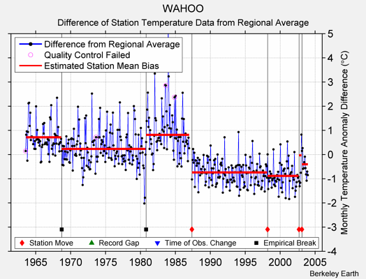 WAHOO difference from regional expectation