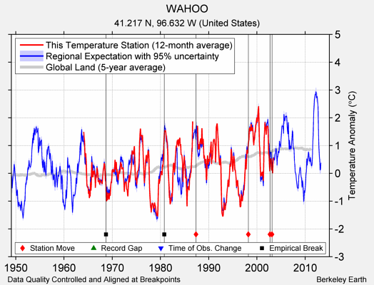 WAHOO comparison to regional expectation