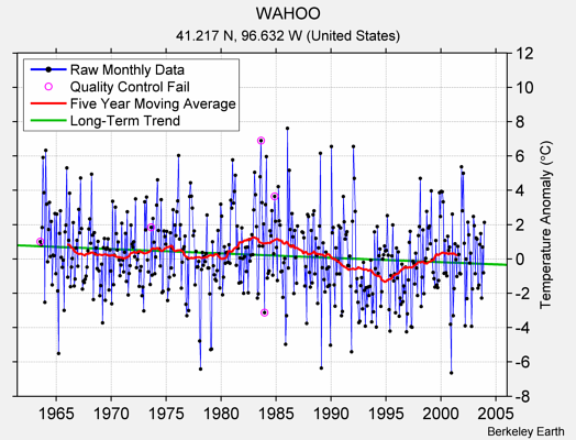 WAHOO Raw Mean Temperature