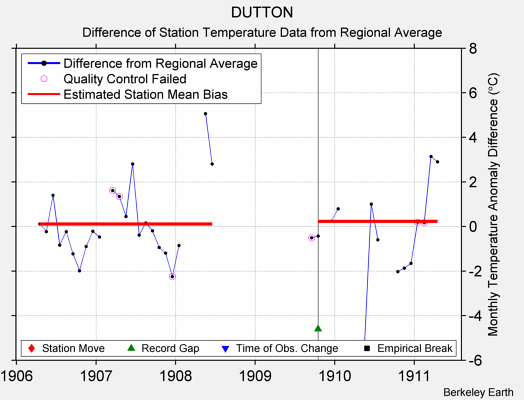 DUTTON difference from regional expectation