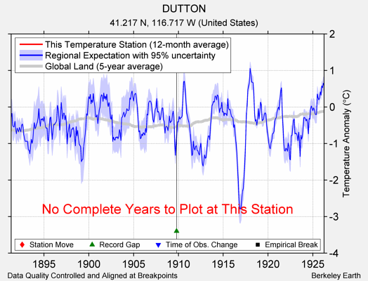 DUTTON comparison to regional expectation