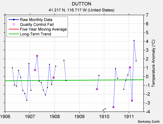 DUTTON Raw Mean Temperature