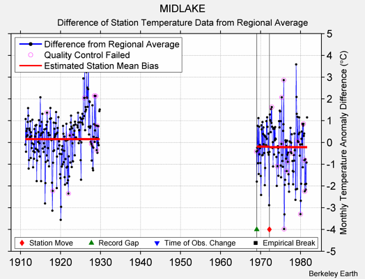 MIDLAKE difference from regional expectation