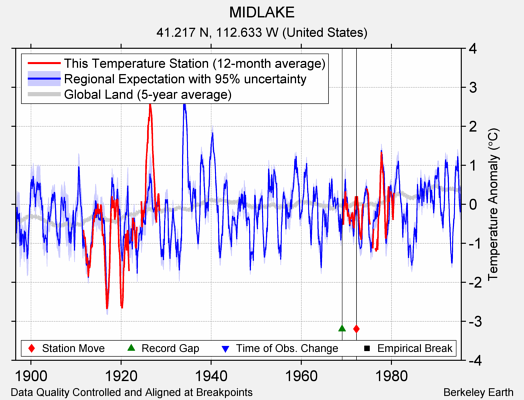 MIDLAKE comparison to regional expectation