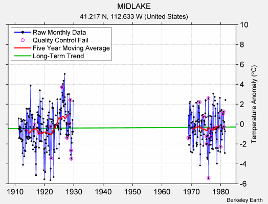 MIDLAKE Raw Mean Temperature