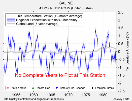 SALINE comparison to regional expectation