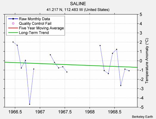 SALINE Raw Mean Temperature