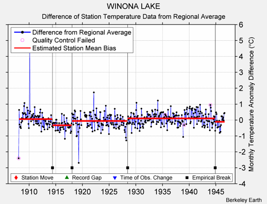 WINONA LAKE difference from regional expectation