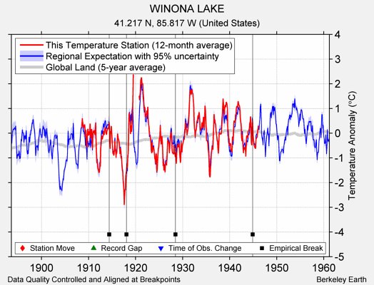 WINONA LAKE comparison to regional expectation