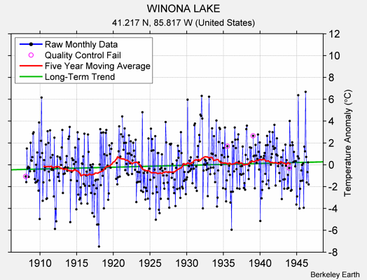 WINONA LAKE Raw Mean Temperature