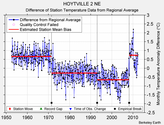 HOYTVILLE 2 NE difference from regional expectation