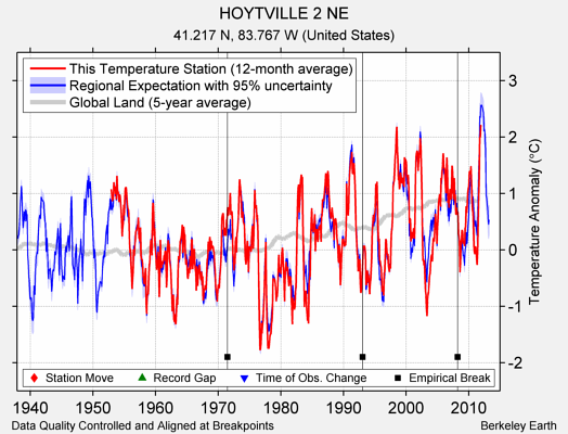 HOYTVILLE 2 NE comparison to regional expectation