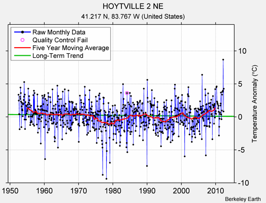 HOYTVILLE 2 NE Raw Mean Temperature