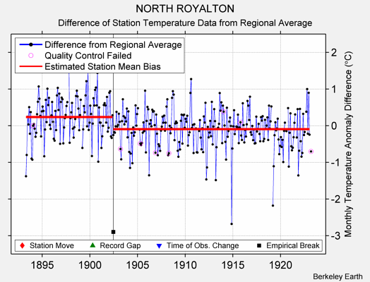 NORTH ROYALTON difference from regional expectation