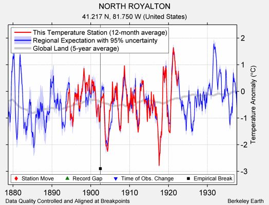 NORTH ROYALTON comparison to regional expectation