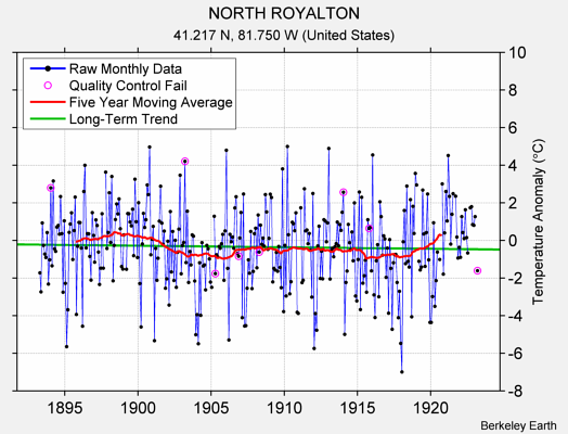 NORTH ROYALTON Raw Mean Temperature