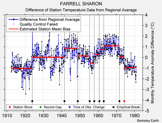 FARRELL SHARON difference from regional expectation