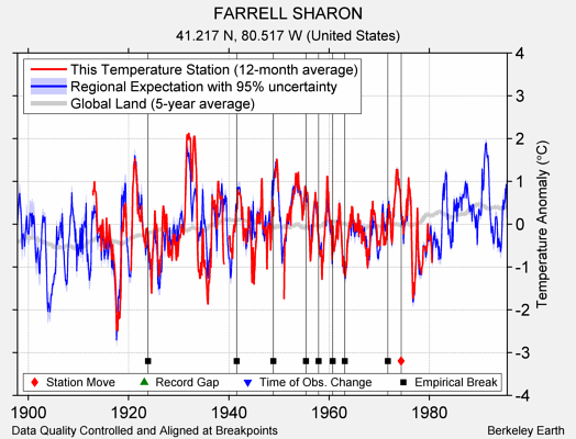 FARRELL SHARON comparison to regional expectation