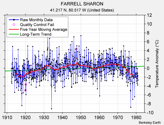 FARRELL SHARON Raw Mean Temperature