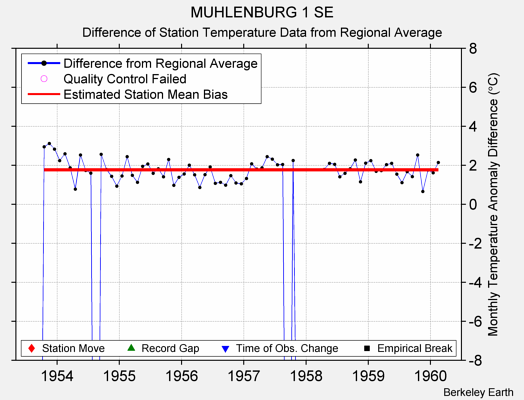 MUHLENBURG 1 SE difference from regional expectation