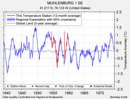 MUHLENBURG 1 SE comparison to regional expectation