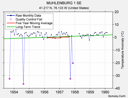 MUHLENBURG 1 SE Raw Mean Temperature