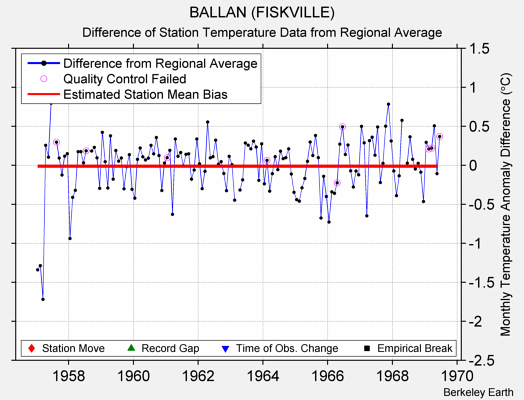 BALLAN (FISKVILLE) difference from regional expectation