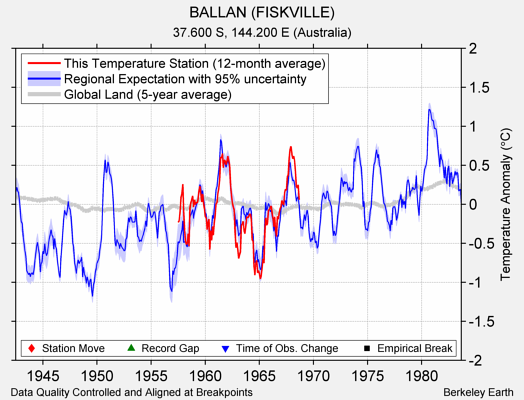 BALLAN (FISKVILLE) comparison to regional expectation