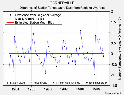 GARNERVILLE difference from regional expectation