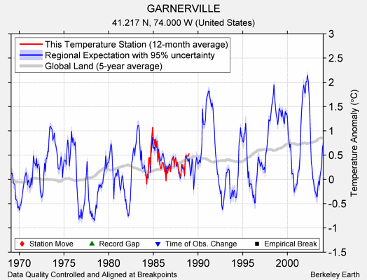 GARNERVILLE comparison to regional expectation