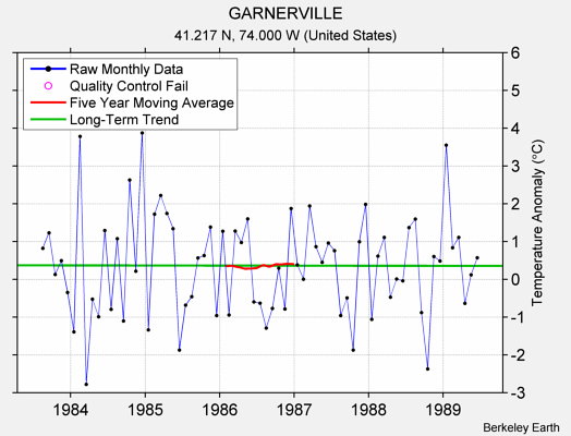 GARNERVILLE Raw Mean Temperature