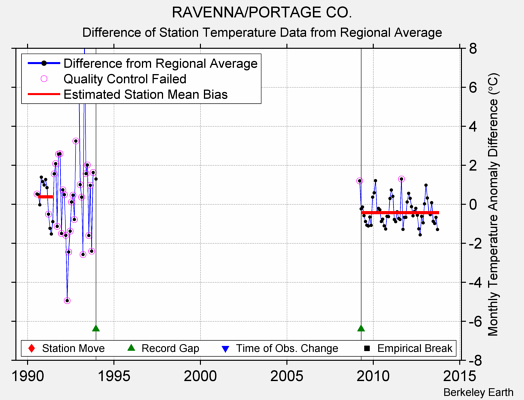 RAVENNA/PORTAGE CO. difference from regional expectation