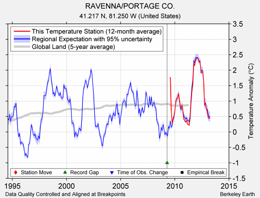 RAVENNA/PORTAGE CO. comparison to regional expectation