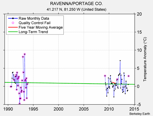 RAVENNA/PORTAGE CO. Raw Mean Temperature