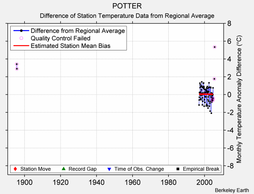 POTTER difference from regional expectation