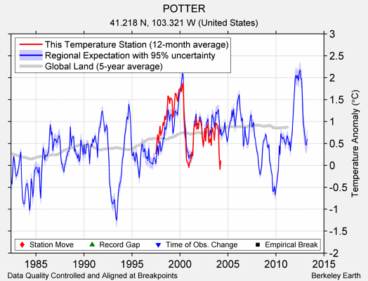 POTTER comparison to regional expectation