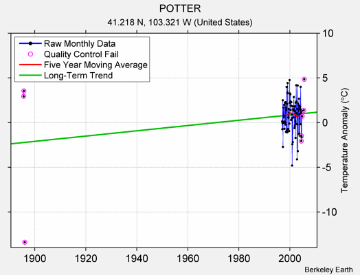 POTTER Raw Mean Temperature