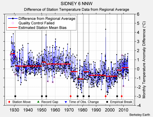 SIDNEY 6 NNW difference from regional expectation