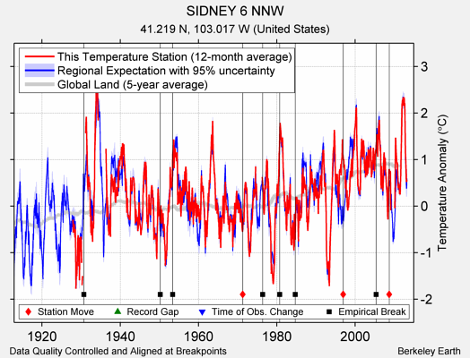 SIDNEY 6 NNW comparison to regional expectation