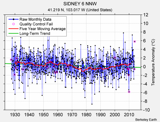 SIDNEY 6 NNW Raw Mean Temperature