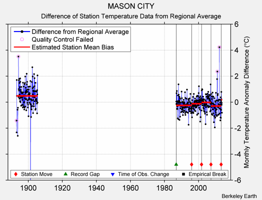 MASON CITY difference from regional expectation